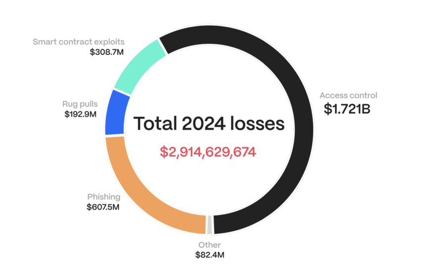 CEO Hacken kêu gọi an ninh blockchain chặt chẽ hơn năm 2025 - Tin Tức Bitcoin - Cập Nhật Tin Tức Coin Mới Nhất 24/7 2025 2024 Web3 Security Report