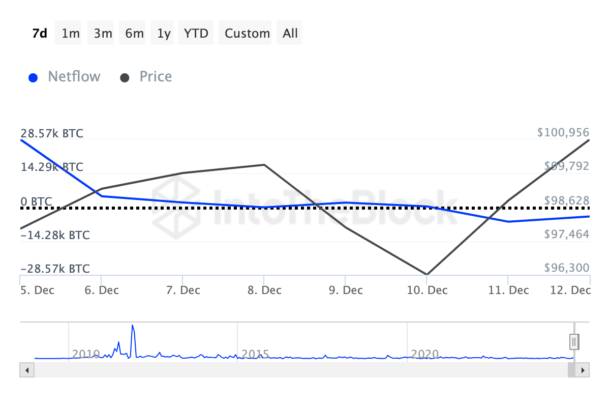 Cá voi Bitcoin bán tháo 400 triệu USD, nghi ngờ đợt tăng giá BTC - Tin Tức Bitcoin - Cập Nhật Tin Tức Coin Mới Nhất 24/7 2025 Dòng tiền ròng của các tổ chức lớn nắm giữ Bitcoin