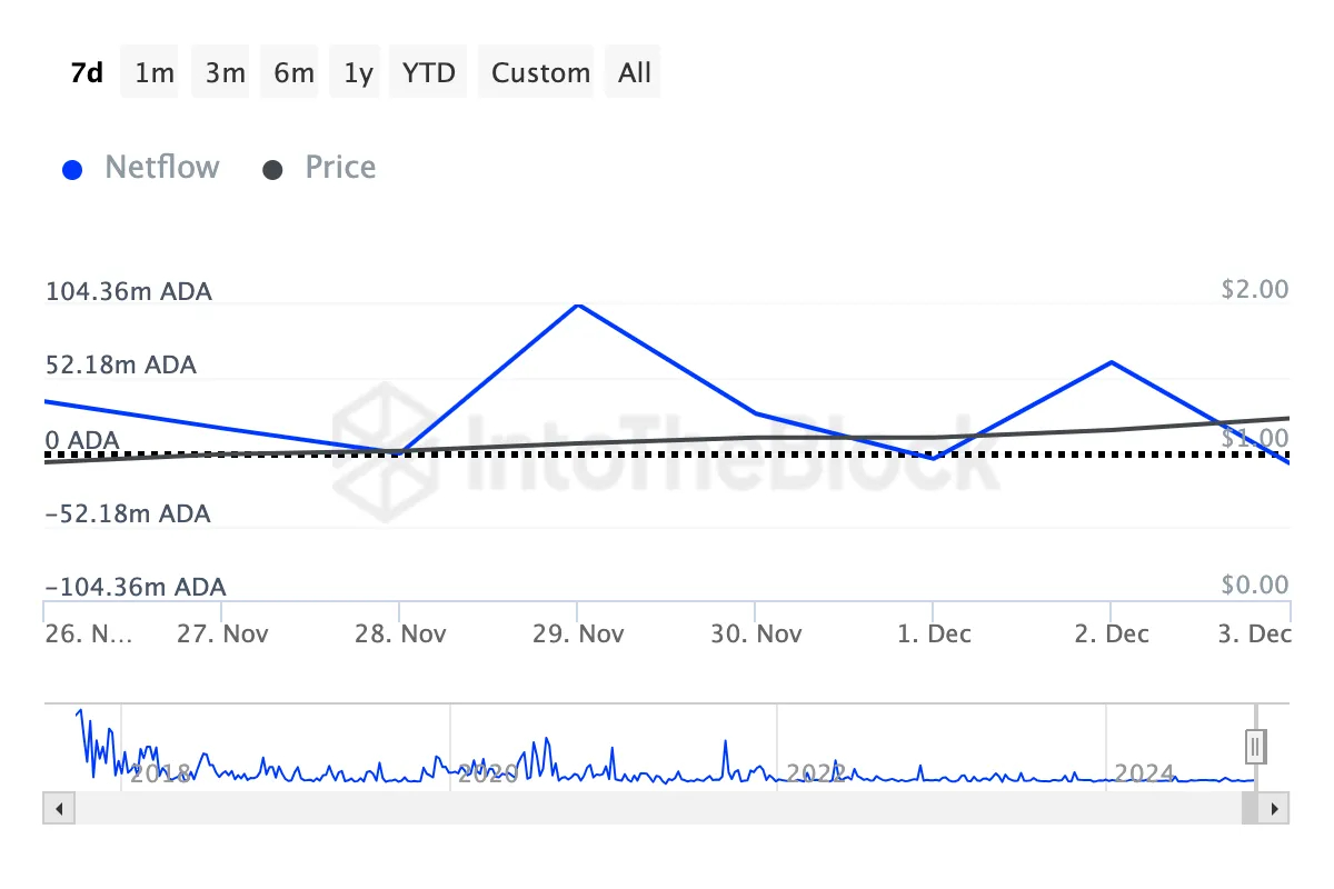 Cá voi Cardano bán tháo 69 triệu USD ADA trước đợt mở khóa Token - Tin Tức Bitcoin - Cập Nhật Tin Tức Coin Mới Nhất 24/7 2025 Các cá voi Cardano bán tháo
