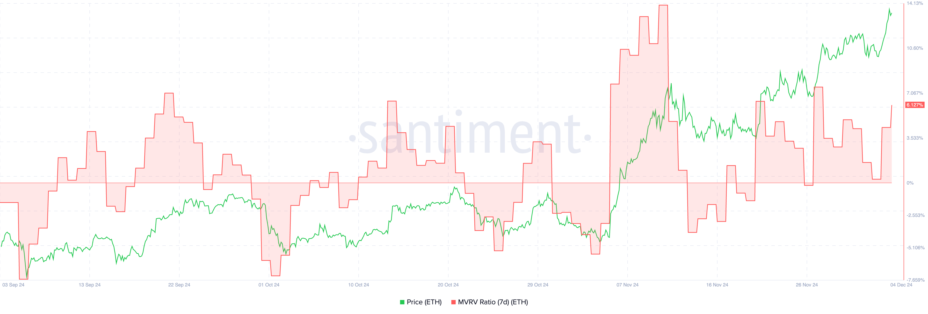 Cá voi tích lũy, Ethereum sắp phá mốc 4K USD - Tin Tức Bitcoin - Cập Nhật Tin Tức Coin Mới Nhất 24/7 2025 ETH 7D MVRV.