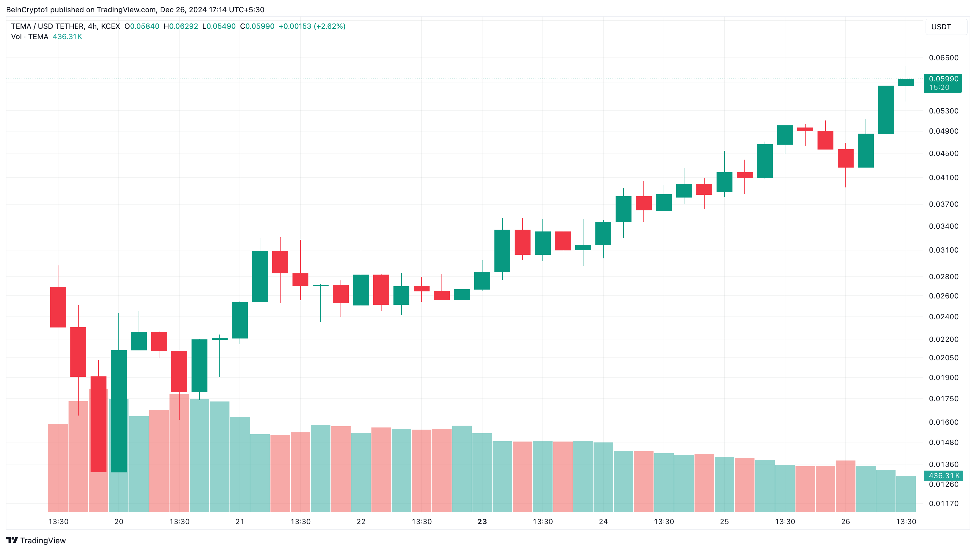 Các Altcoin Nào Đang Gây Sốt Ngày 26 Tháng 12? - Tin Tức Bitcoin - Cập Nhật Tin Tức Coin Mới Nhất 24/7 2025 TEMA price analysis