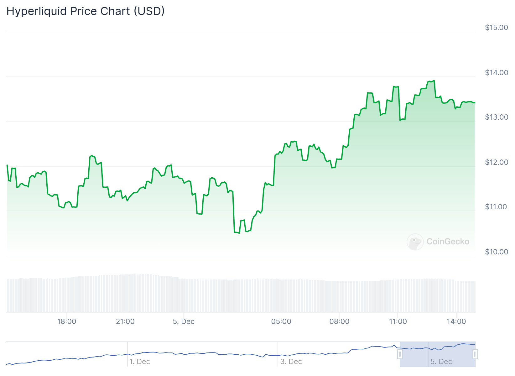 Các Altcoin Nào Đang Gây Sốt Ngày 5 Tháng 12? - Tin Tức Bitcoin - Cập Nhật Tin Tức Coin Mới Nhất 24/7 2025 HYPE altcoins trending today