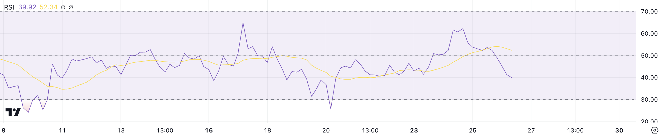 Cảnh báo: Stellar (XLM) có thể sớm mất 10 tỷ USD vốn hóa - Tin Tức Bitcoin - Cập Nhật Tin Tức Coin Mới Nhất 24/7 2025 XLM RSI.