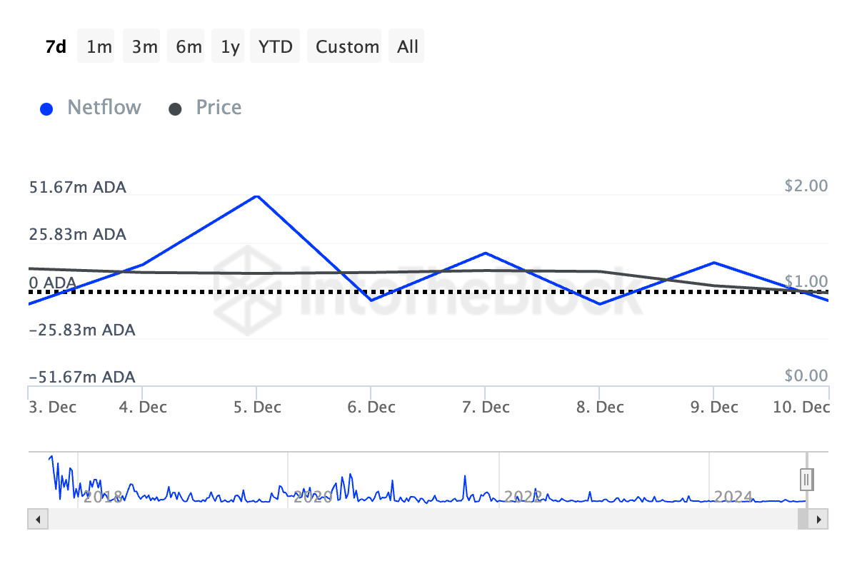Cardano (ADA) đứng dưới 1 USD do cá voi xả hàng - Tin Tức Bitcoin - Cập Nhật Tin Tức Coin Mới Nhất 24/7 2025 Cardano Large Holders' Netflow.