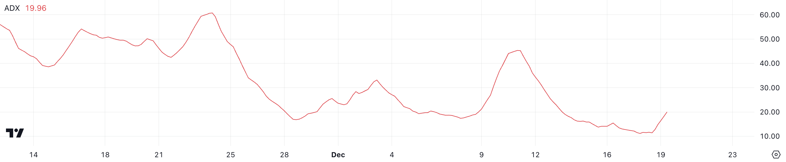 Cardano ADA giảm 15% trong 7 ngày, sóng gấu chực chờ thêm lỗ - Tin Tức Bitcoin - Cập Nhật Tin Tức Coin Mới Nhất 24/7 2025 ADA ADX.