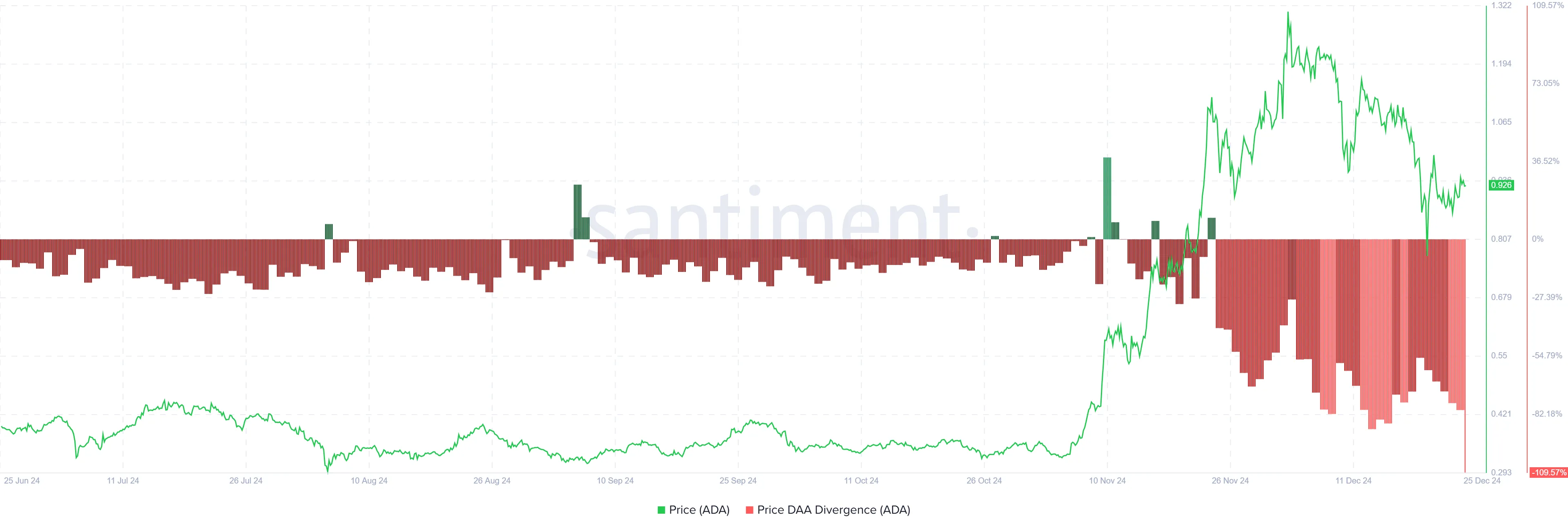 Cardano Trì Trệ Dưới 1 USD Khi Hoạt Động Cá Voi Giảm - Tin Tức Bitcoin - Cập Nhật Tin Tức Coin Mới Nhất 24/7 2025 Cardano Price DAA Divergence