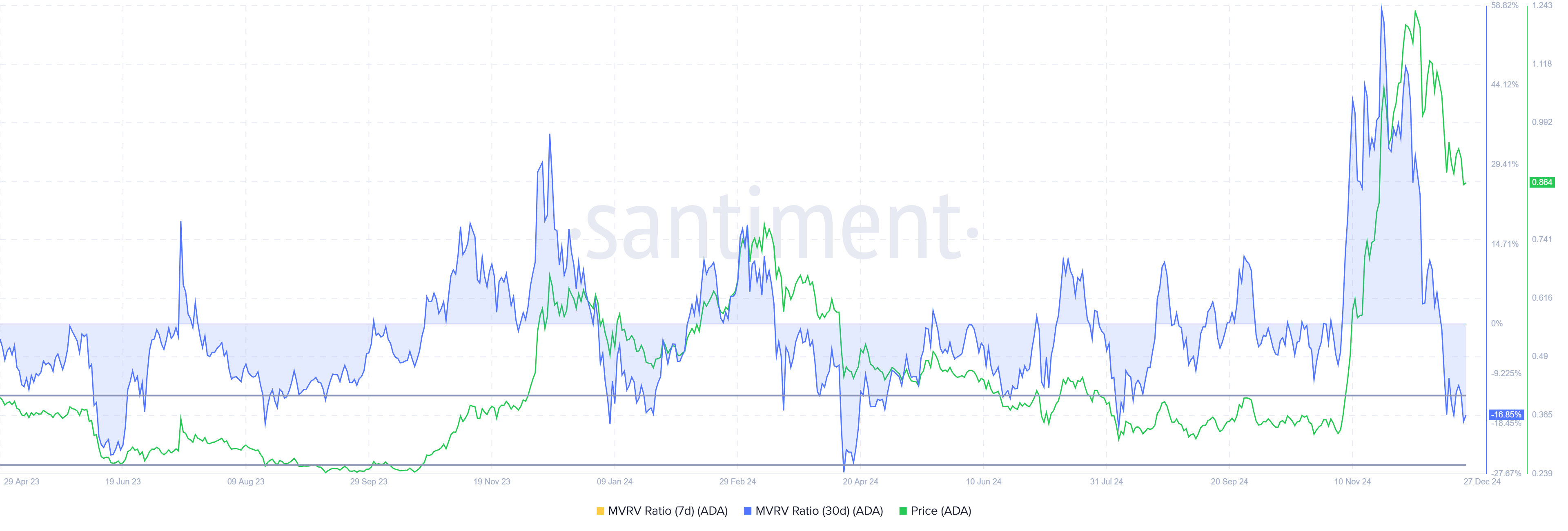 Cardano chạm đáy tháng: Dấu hiệu phục hồi sắp tới? - Tin Tức Bitcoin - Cập Nhật Tin Tức Coin Mới Nhất 24/7 2025 Tỷ Lệ MVRV của Cardano