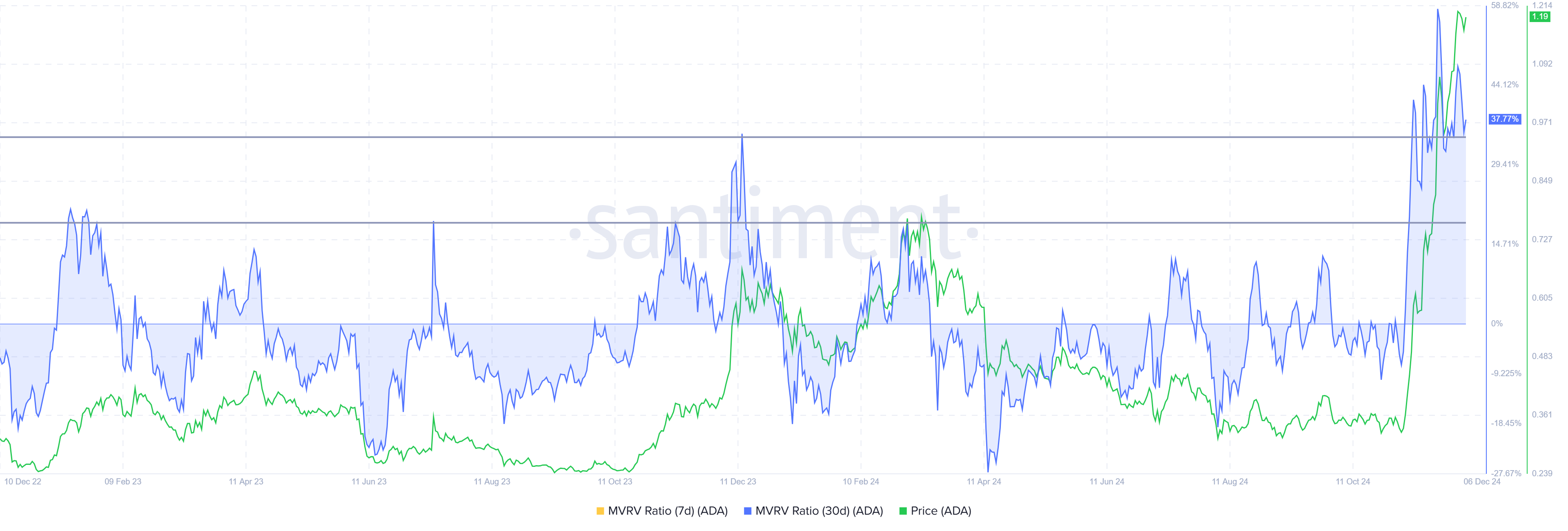 Cardano đối mặt thách thức: Kháng cự 1,20 USD đe dọa đợt tăng giá - Tin Tức Bitcoin - Cập Nhật Tin Tức Coin Mới Nhất 24/7 2025 Tỷ lệ MVRV của Cardano.