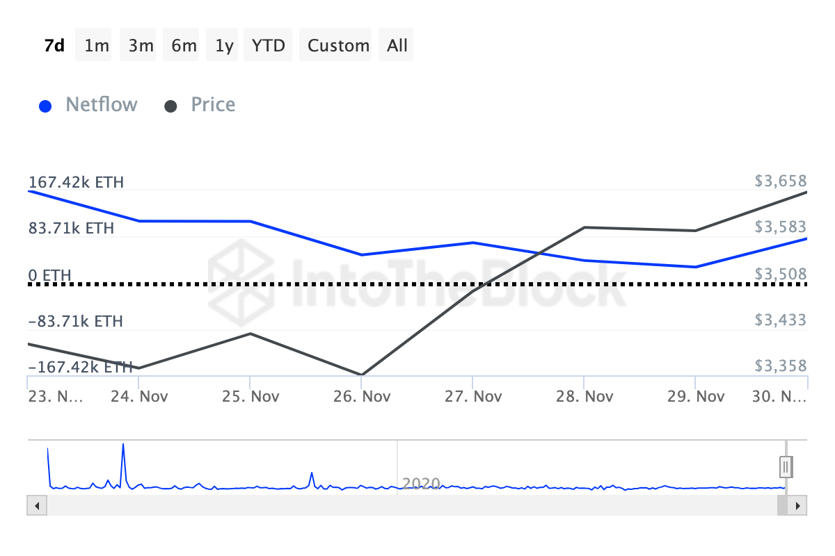 Cơn sốt mua 188 triệu USD của cá voi ETH báo hiệu đợt chạy đua lên 4K USD - Tin Tức Bitcoin - Cập Nhật Tin Tức Coin Mới Nhất 24/7 2025 Cá voi Ethereum tích lũy ETH