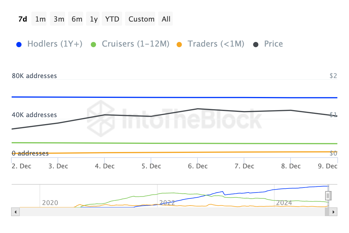 Curve (CRV) tăng 10%, dẫn đầu altcoin DeFi! - Tin Tức Bitcoin - Cập Nhật Tin Tức Coin Mới Nhất 24/7 2025 Người nắm giữ ngắn hạn CRV