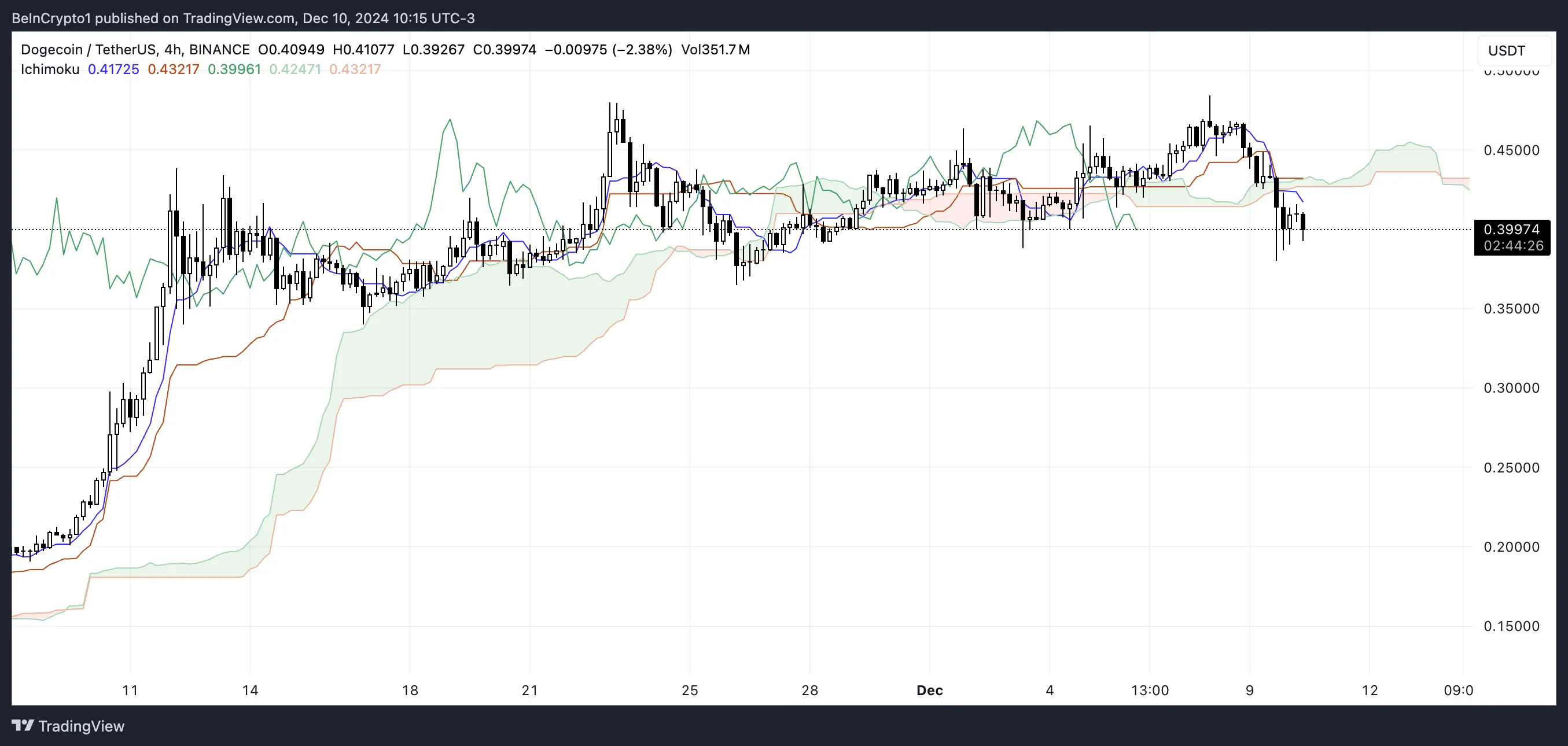 Dogecoin giảm 10%, mất 60 tỷ USD trong 24 giờ - Tin Tức Bitcoin - Cập Nhật Tin Tức Coin Mới Nhất 24/7 2025 DOGE Ichimoku Cloud.