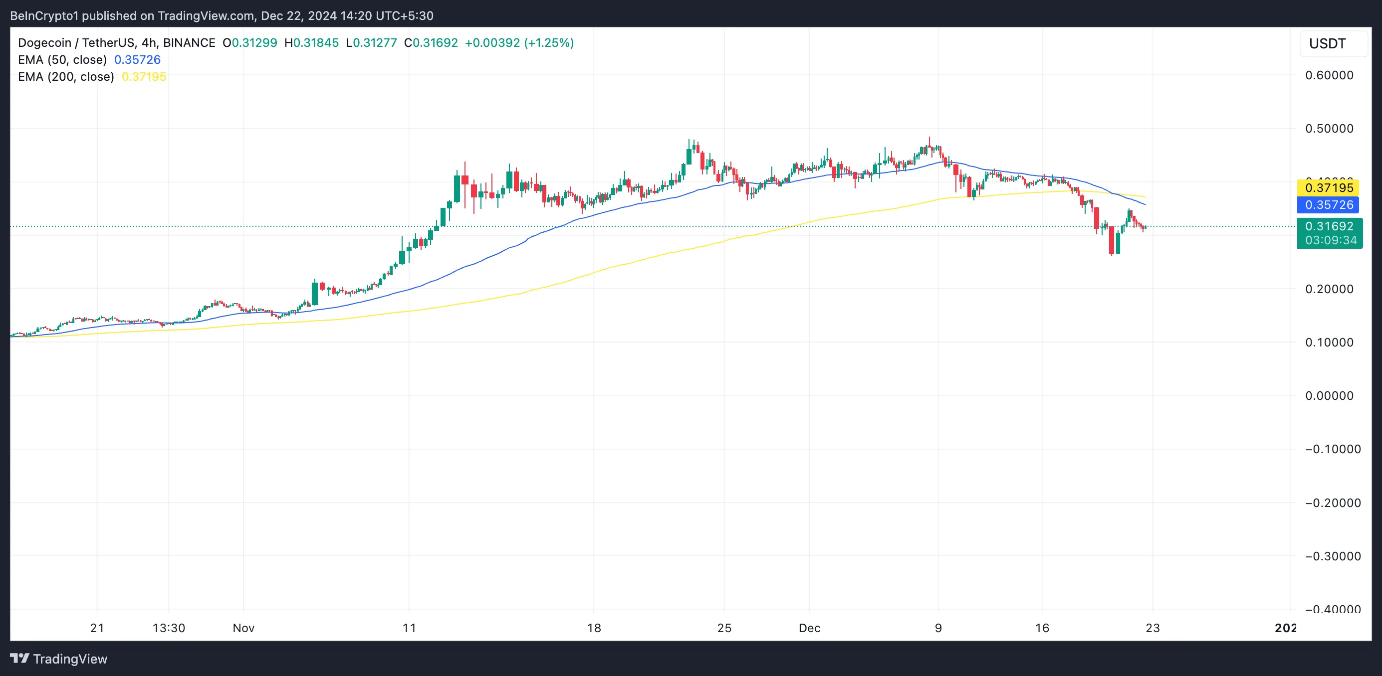Dogecoin lao dốc 30%, có nguy cơ dưới 0,20 USD - Tin Tức Bitcoin - Cập Nhật Tin Tức Coin Mới Nhất 24/7 2025 Dogecoin Death Cross.