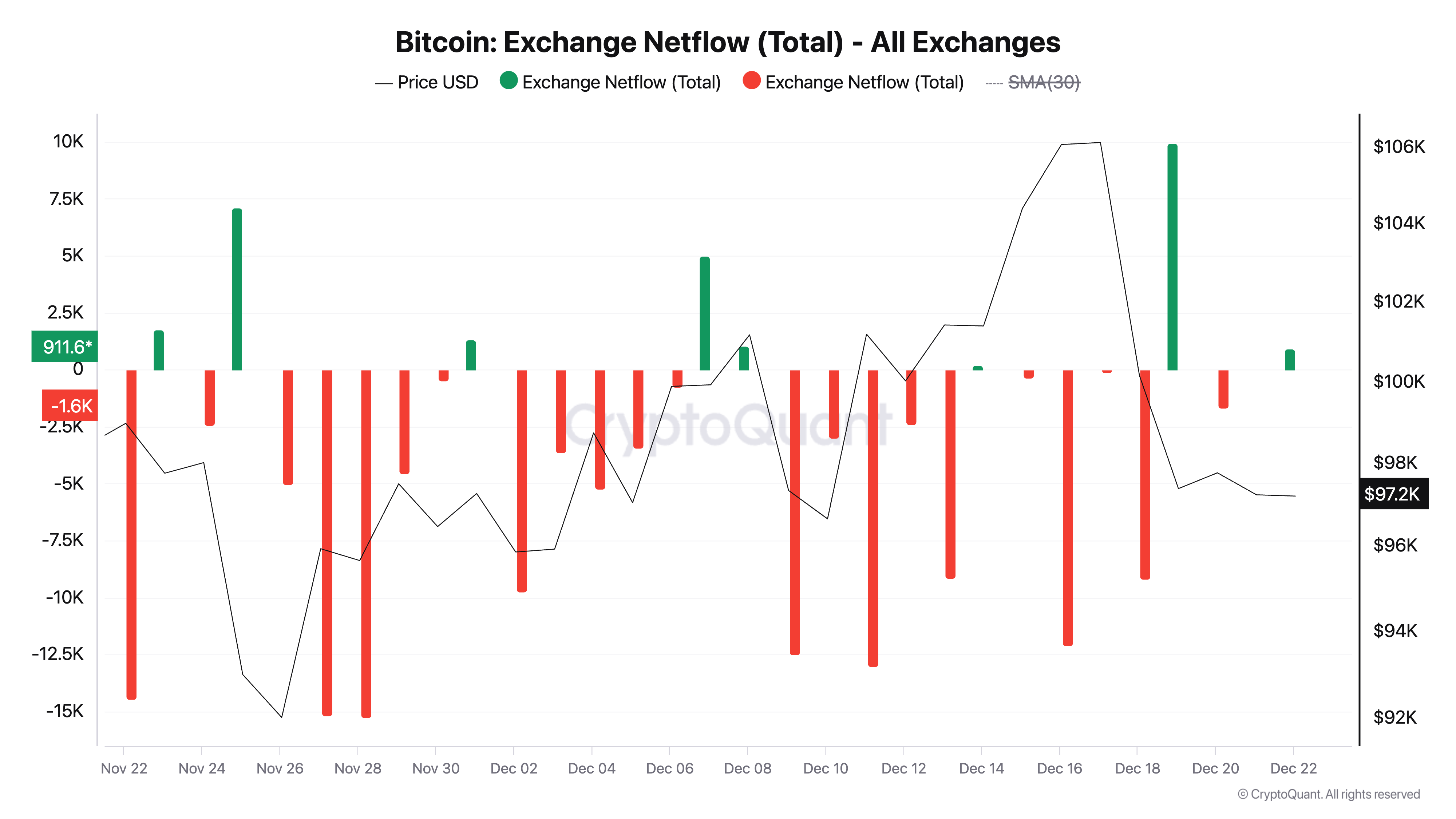 Dòng tiền 2,25 tỷ USD rời sàn: Bitcoin sẽ lập đỉnh mới? - Tin Tức Bitcoin - Cập Nhật Tin Tức Coin Mới Nhất 24/7 2025 Bitcoin Exchange Netflow