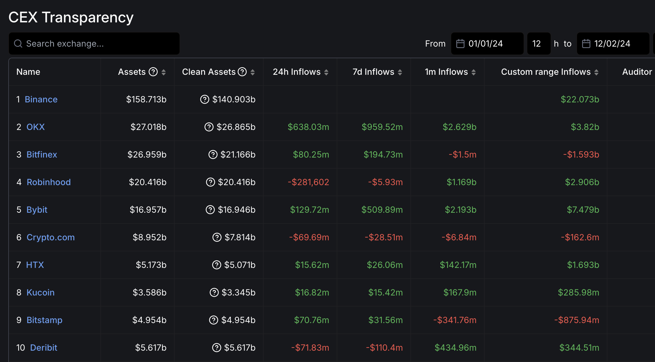 Dòng tiền Binance 2024 tăng gần 40% so với 10 đối thủ - Tin Tức Bitcoin - Cập Nhật Tin Tức Coin Mới Nhất 24/7 2025 Binance 2024 Inflows