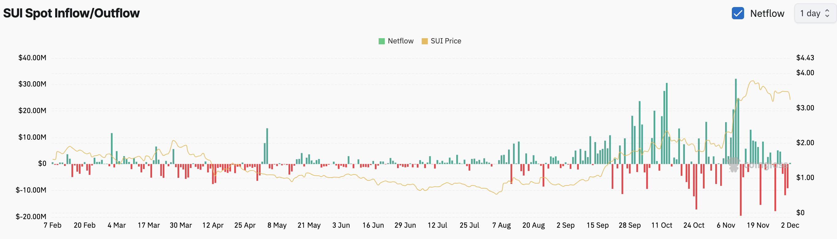 Dòng tiền SUI tăng vọt, giữ vững mức 3 USD - Tin Tức Bitcoin - Cập Nhật Tin Tức Coin Mới Nhất 24/7 2025 Luồng tiền ra từ SUI tăng vọt