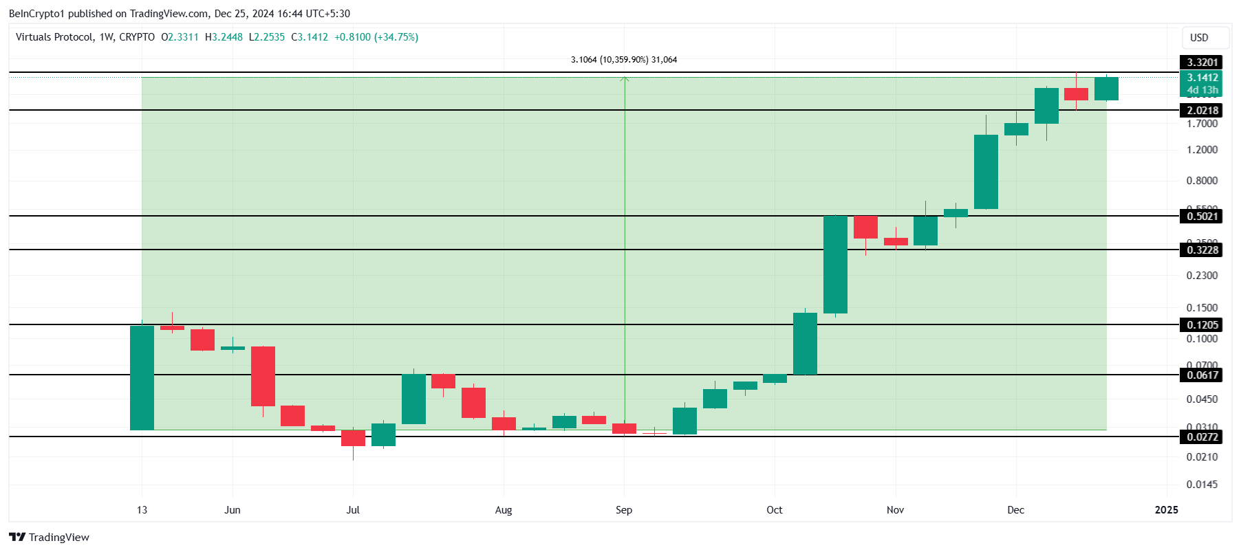 Dự đoán AI 2025: Xu hướng và đồng Tiền Điện Tử đáng chú ý - Tin Tức Bitcoin - Cập Nhật Tin Tức Coin Mới Nhất 24/7 2025 Phân tích giá VIRTUAL.