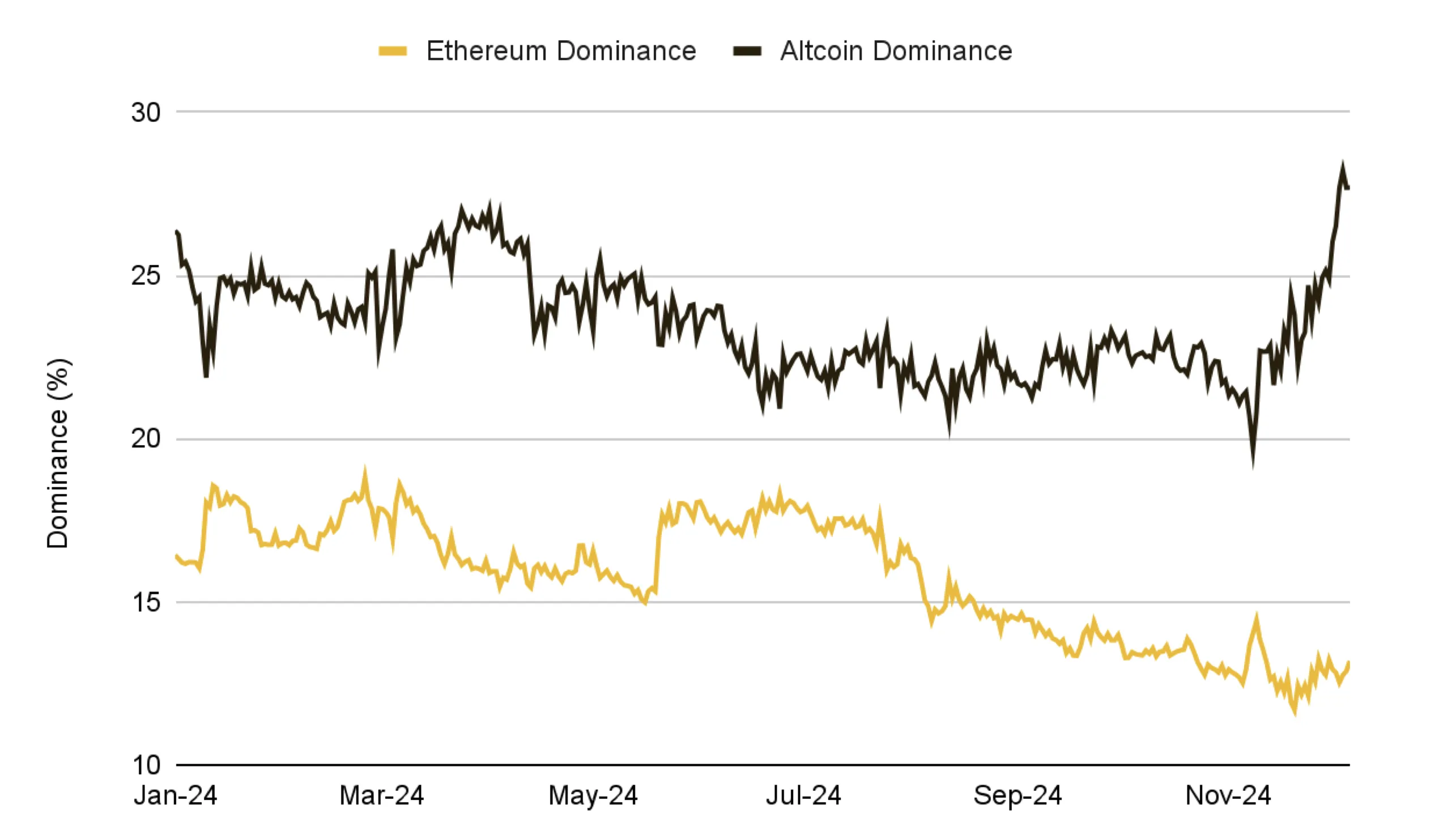 Ethereum Lao Dốc: Thị Phần 2021 Lỗ Hổng Dù Đà Tăng - Tin Tức Bitcoin - Cập Nhật Tin Tức Coin Mới Nhất 24/7 2025 Ethereum Market Share