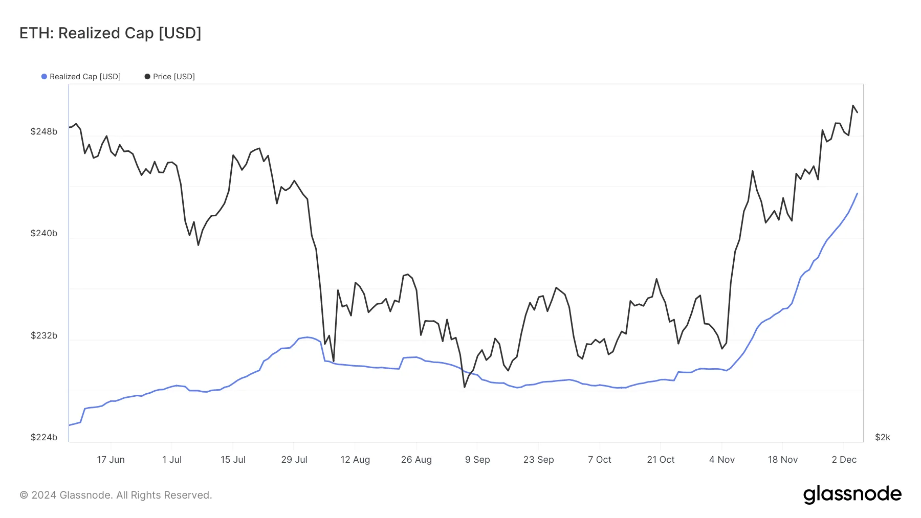 Ethereum Realized Cap đạt đỉnh, ETH Bears gặp khó khăn - Tin Tức Bitcoin - Cập Nhật Tin Tức Coin Mới Nhất 24/7 2025 Ethereum Realized Cap