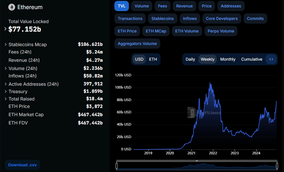 Ethereum TVL tăng 7,79 tỷ USD, vượt Solana và Tron - Tin Tức Bitcoin - Cập Nhật Tin Tức Coin Mới Nhất 24/7 2025 Ethereum TVL rises