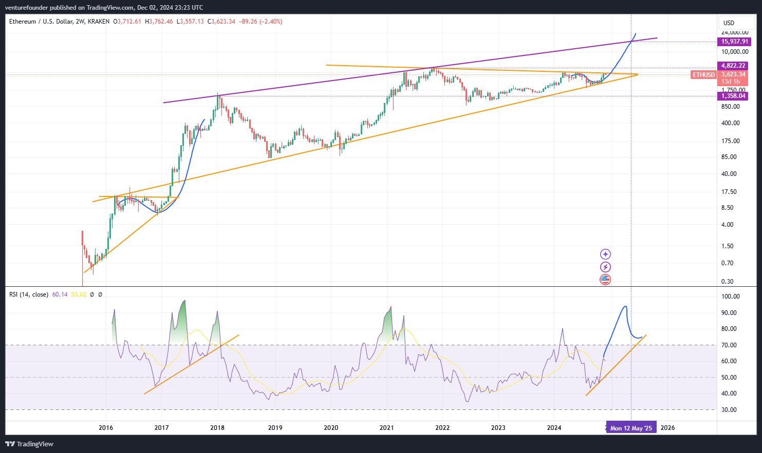 Ethereum sắp đạt 15K USD vào 2025 nhờ cú bứt phá! - Tin Tức Bitcoin - Cập Nhật Tin Tức Coin Mới Nhất 24/7 2025 Markets, Market Analysis, Altcoin Watch, Ethereum Price, Ethereum ETF