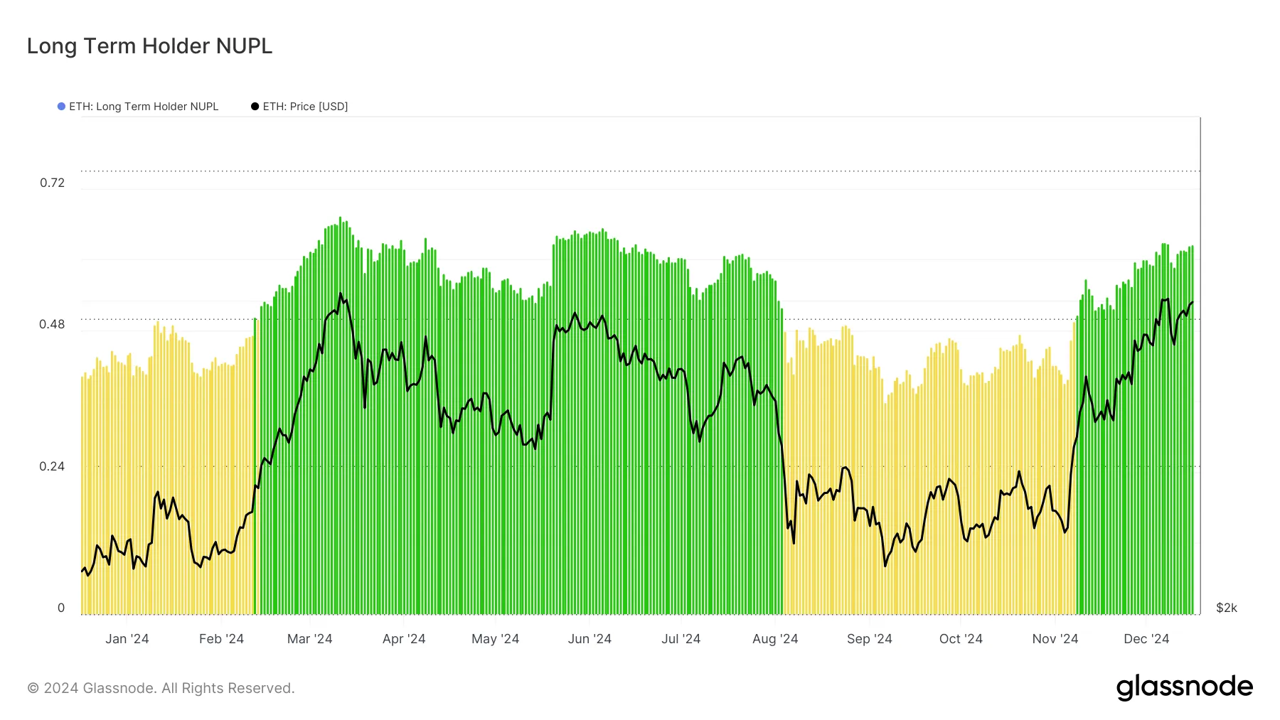 Ethereum vượt mốc 4K USD: Dấu hiệu sóng tăng sớm - Tin Tức Bitcoin - Cập Nhật Tin Tức Coin Mới Nhất 24/7 2025 Tâm lý người nắm giữ dài hạn Ethereum
