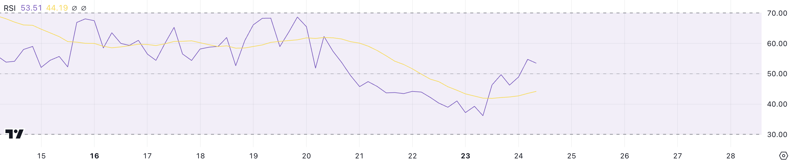 FARTCOIN tăng 30%, chạm mốc 1 tỷ USD thị trường - Tin Tức Bitcoin - Cập Nhật Tin Tức Coin Mới Nhất 24/7 2025 RSI FARTCOIN.