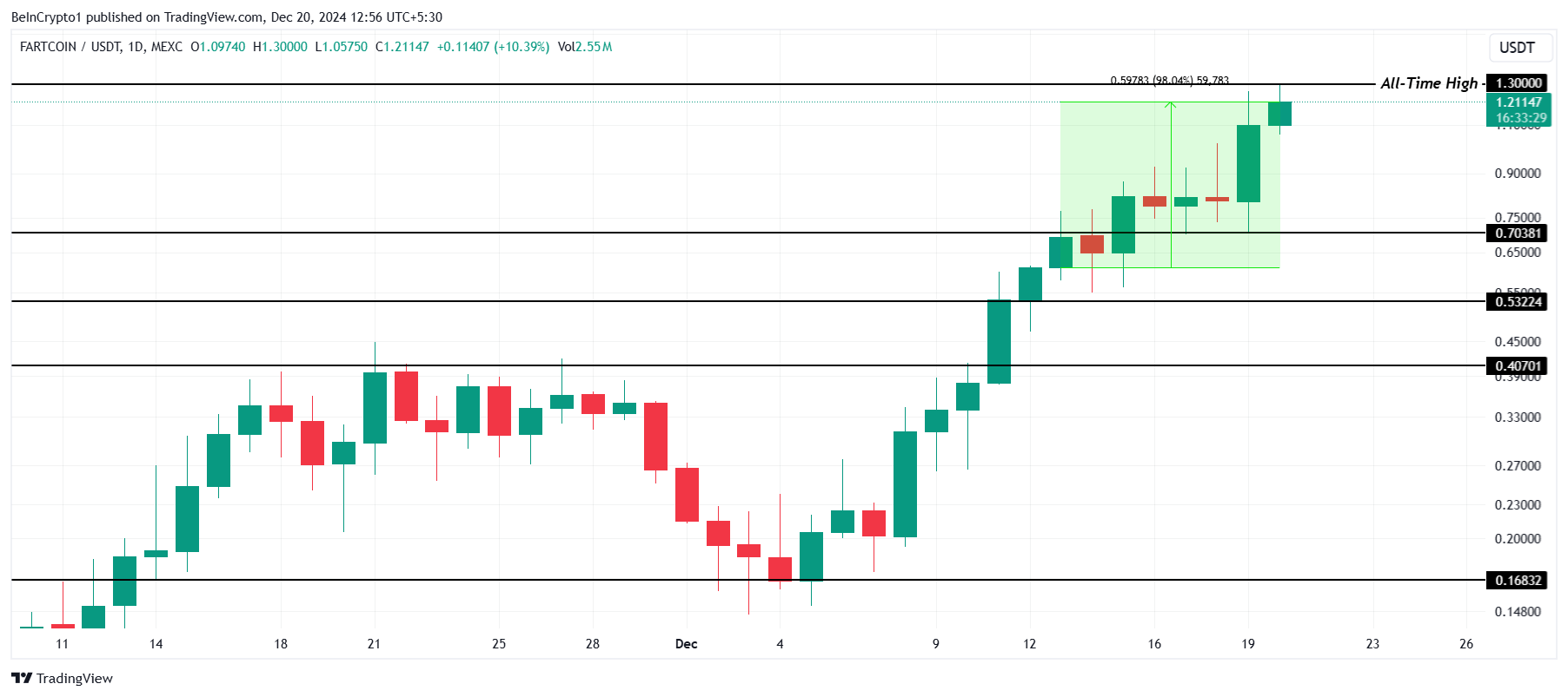 Fartcoin vượt 1 tỷ USD, PENGU và Dogecoin xáo trộn - Tin Tức Bitcoin - Cập Nhật Tin Tức Coin Mới Nhất 24/7 2025 FARTCOIN Price Analysis.