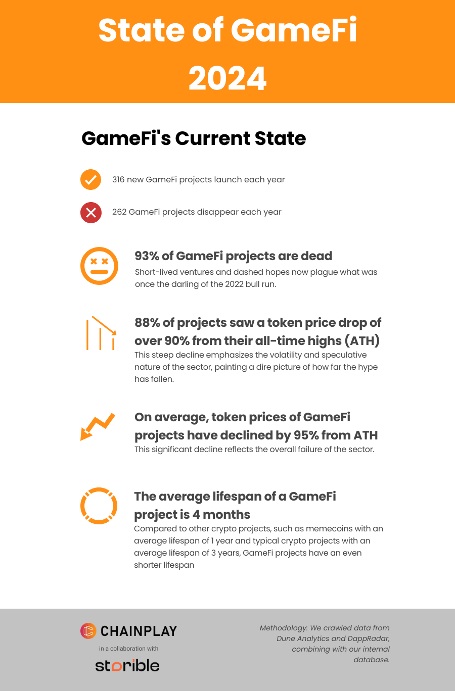 GameFi: 93% dự án thất bại theo ChainPlay - Tin Tức Bitcoin - Cập Nhật Tin Tức Coin Mới Nhất 24/7 2025 State of GameFi 2024