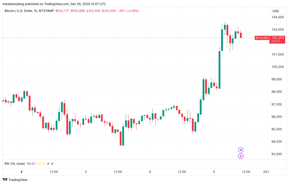 Giá BTC có thể tăng 43%, vốn hóa Bitcoin đạt 2 nghìn tỷ USD - Tin Tức Bitcoin - Cập Nhật Tin Tức Coin Mới Nhất 24/7 2025 Giá BTC có thể tăng 43%, vốn hóa Bitcoin đạt 2 nghìn tỷ USD - Tin Tức Bitcoin - Cập Nhật Tin Tức Coin Mới Nhất 24/7 2025