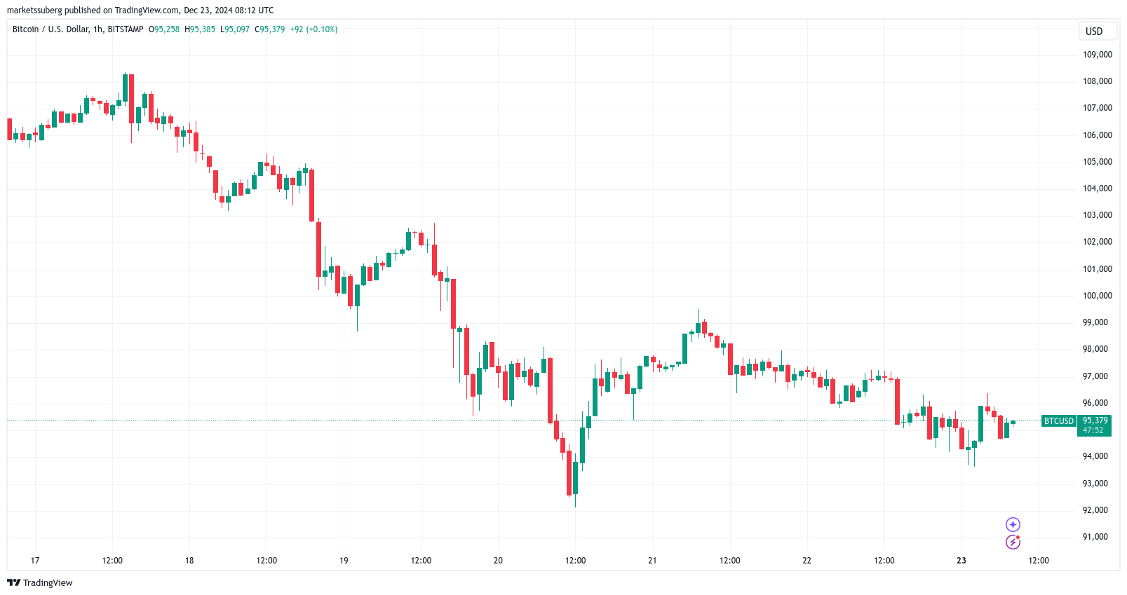 Giá BTC có thể về 20K USD: 5 điều cần biết tuần này - Tin Tức Bitcoin - Cập Nhật Tin Tức Coin Mới Nhất 24/7 2025 Giá BTC có thể về 20K USD: 5 điều cần biết tuần này - Tin Tức Bitcoin - Cập Nhật Tin Tức Coin Mới Nhất 24/7 2025