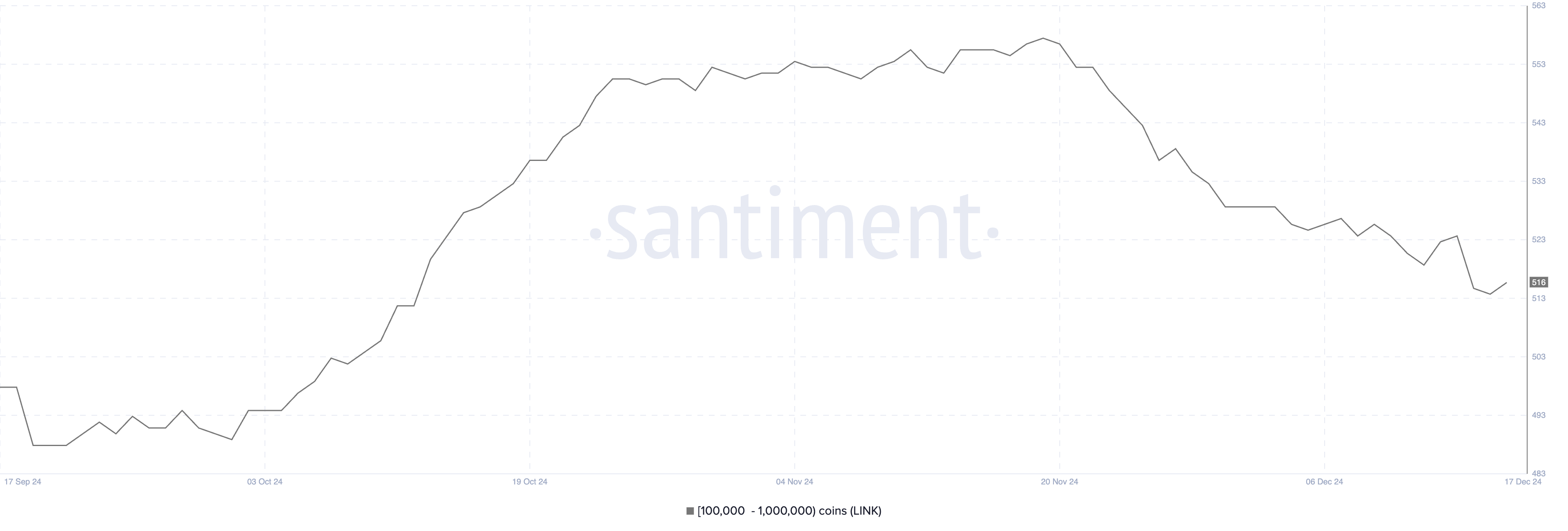 Giá Chainlink (LINK) Giảm, Cá Voi Vắng Bóng Tháng 12 - Tin Tức Bitcoin - Cập Nhật Tin Tức Coin Mới Nhất 24/7 2025 Các địa chỉ nắm giữ từ 100.000 đến 1.000.000 LINK.