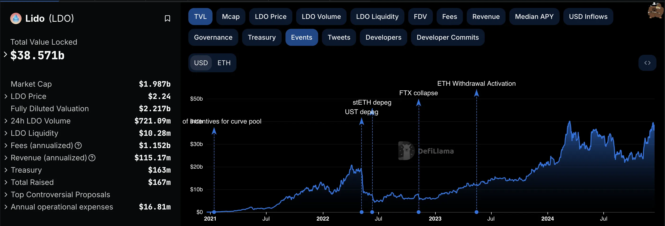 Giá LDO Gặp Thời Điểm Quan Trọng Khi Lido TVL Gần 40 tỷ USD - Tin Tức Bitcoin - Cập Nhật Tin Tức Coin Mới Nhất 24/7 2025 Lido TVL tăng lên