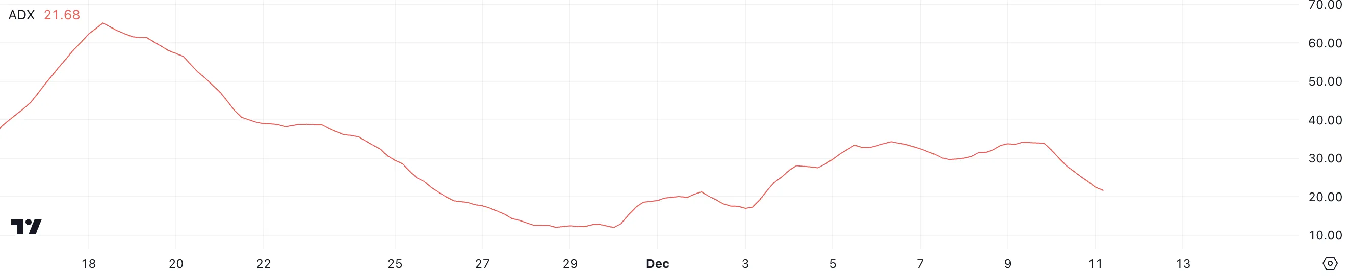 Giá Mantra (OM) Giảm 10% Dưới Đỉnh, Đà Tăng Yếu Dần - Tin Tức Bitcoin - Cập Nhật Tin Tức Coin Mới Nhất 24/7 2025 OM ADX.