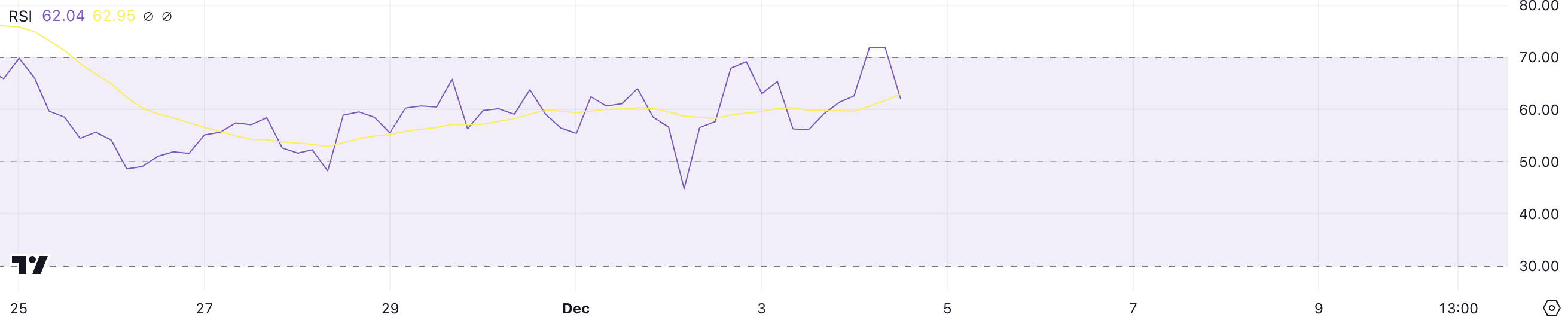 Giá Polkadot (DOT) Có Thể Đạt Đỉnh 2 Năm Nếu Điều Này Xảy Ra - Tin Tức Bitcoin - Cập Nhật Tin Tức Coin Mới Nhất 24/7 2025 DOT RSI.