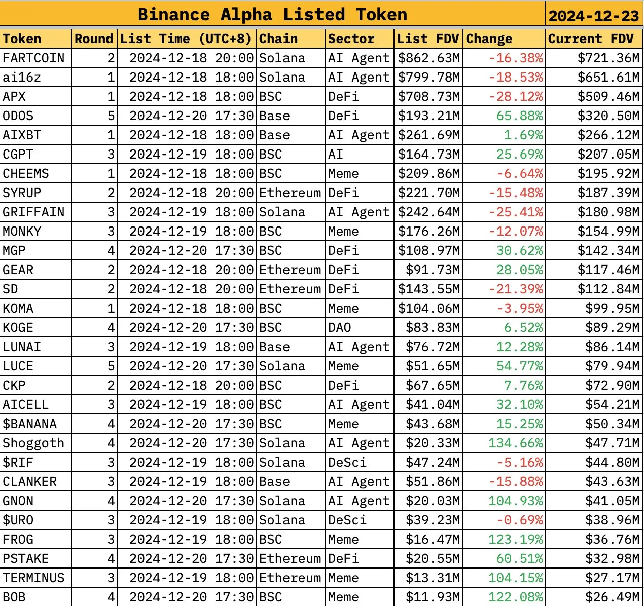 Giá Token Binance Alpha Giảm Mạnh Hơn 40% Sau Thông Báo - Tin Tức Bitcoin - Cập Nhật Tin Tức Coin Mới Nhất 24/7 2025 Danh sách Token Binance Alpha. Nguồn: sankin_eth