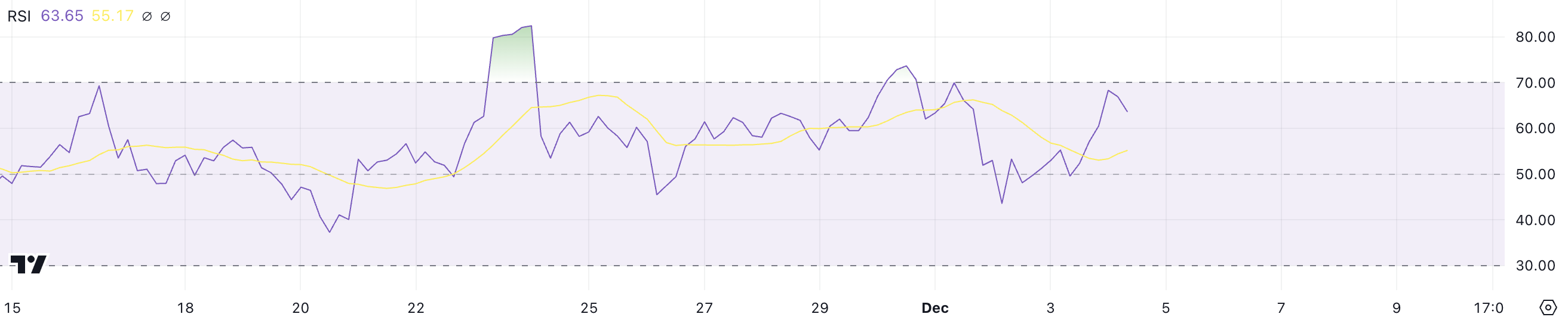 Giá Toncoin tăng vọt nhờ rút 800K TON khỏi sàn giao dịch - Tin Tức Bitcoin - Cập Nhật Tin Tức Coin Mới Nhất 24/7 2025 TON RSI.