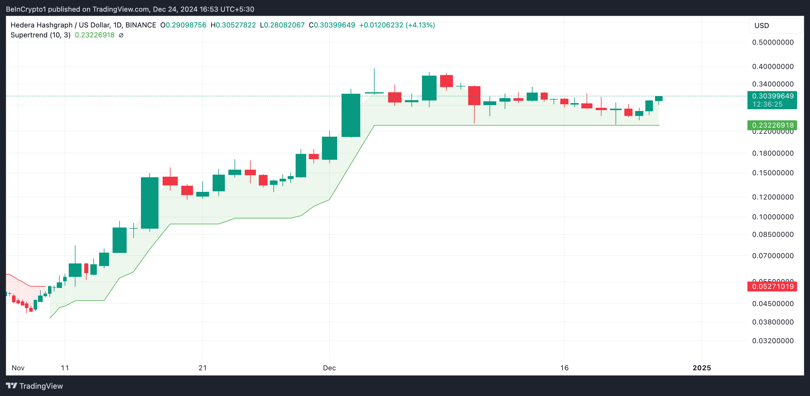 HBAR Tăng 11%: Tín Hiệu Lợi Nhuận Tiềm Năng! - Tin Tức Bitcoin - Cập Nhật Tin Tức Coin Mới Nhất 24/7 2025 HBAR Super Trend Indicator.