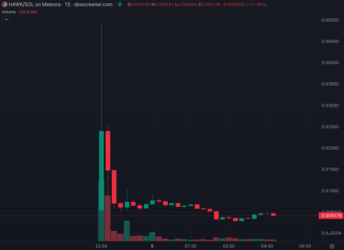 Hawk Tuah memecoin lao dốc 90% sau phát hành đầy tranh cãi - Tin Tức Bitcoin - Cập Nhật Tin Tức Coin Mới Nhất 24/7 2025 Pump and dump, Scams, Solana, Memecoin, Rug Pulls