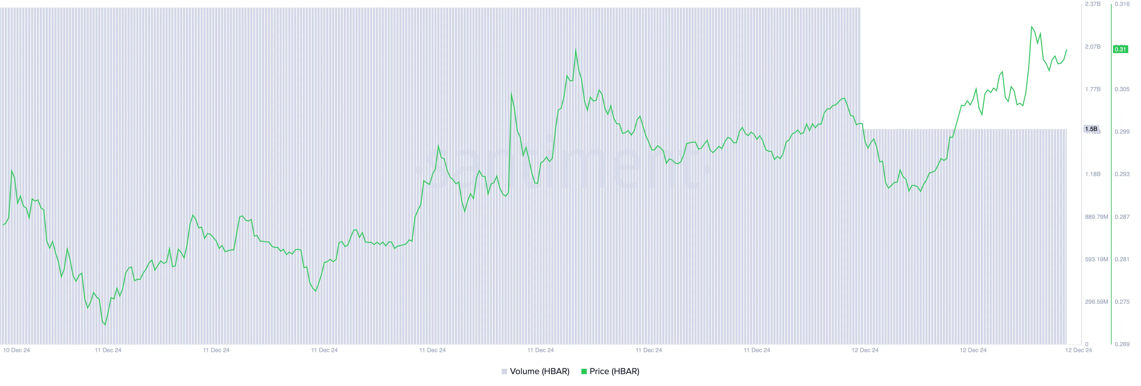 Hedera (HBAR) Lao Dốc Từ Đỉnh 0,39 USD, Open Interest Giảm 38% - Tin Tức Bitcoin - Cập Nhật Tin Tức Coin Mới Nhất 24/7 2025 Giá và Khối Lượng Giao Dịch HBAR