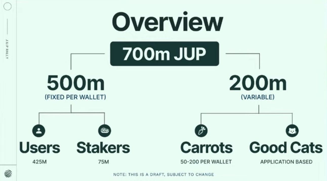 Jupiter hé lộ tiêu chí airdrop 580 triệu USD hấp dẫn - Tin Tức Bitcoin - Cập Nhật Tin Tức Coin Mới Nhất 24/7 2025 Kế hoạch phân phối Airdrop của Jupiter. Nguồn: Jupiter