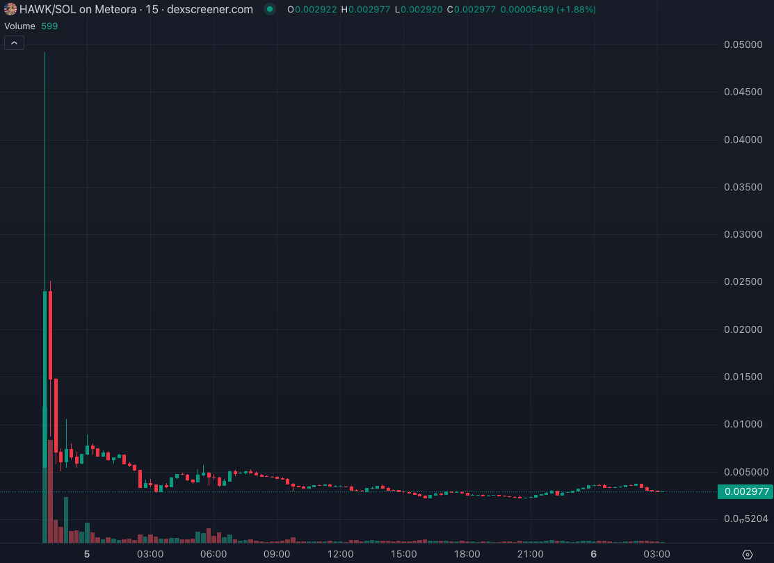 Giá token HAWK giảm ngay sau khi ra mắt Giá token HAWK giảm ngay sau khi ra mắt, biểu đồ nến cho thấy
