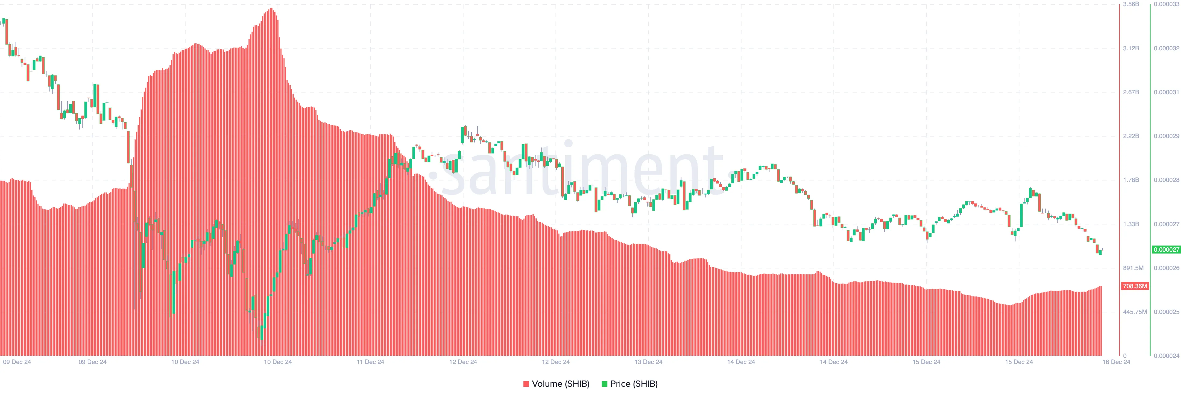 Khối lượng SHIB giảm 2,8 tỷ USD: Giá giảm 10% tiếp theo là gì? - Tin Tức Bitcoin - Cập Nhật Tin Tức Coin Mới Nhất 24/7 2025 Shiba Inu coin trading volume