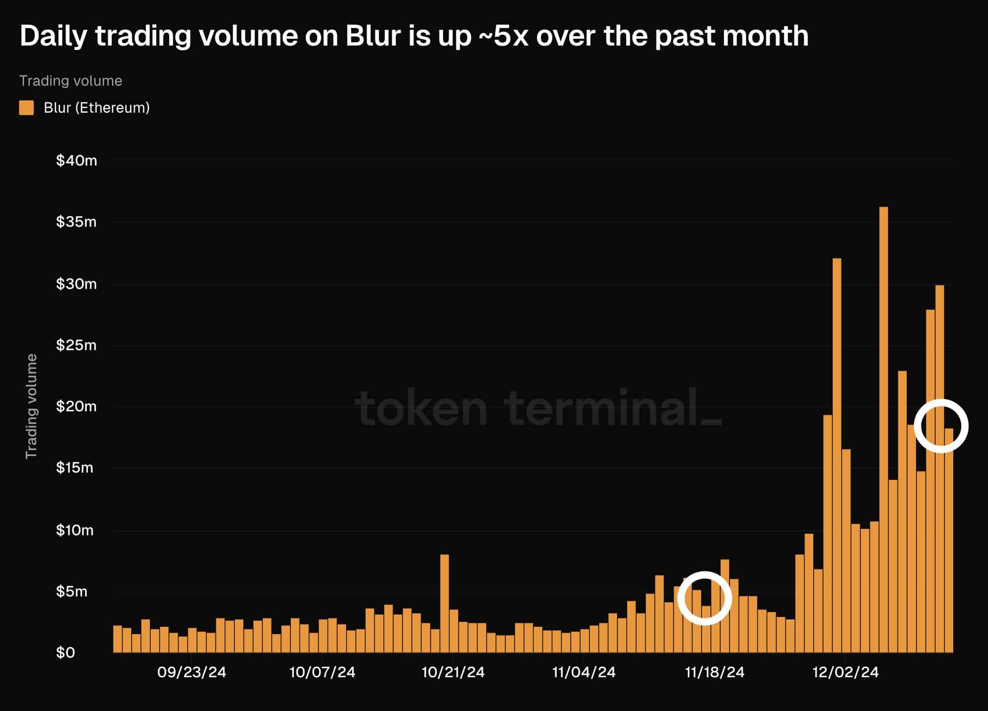 Khối lượng giao dịch Blur NFT tăng 5 lần: Giá BLUR sẽ lên? - Tin Tức Bitcoin - Cập Nhật Tin Tức Coin Mới Nhất 24/7 2025 Khối lượng giao dịch Blur NFT tăng 5 lần: Giá BLUR sẽ lên? - Tin Tức Bitcoin - Cập Nhật Tin Tức Coin Mới Nhất 24/7 2025