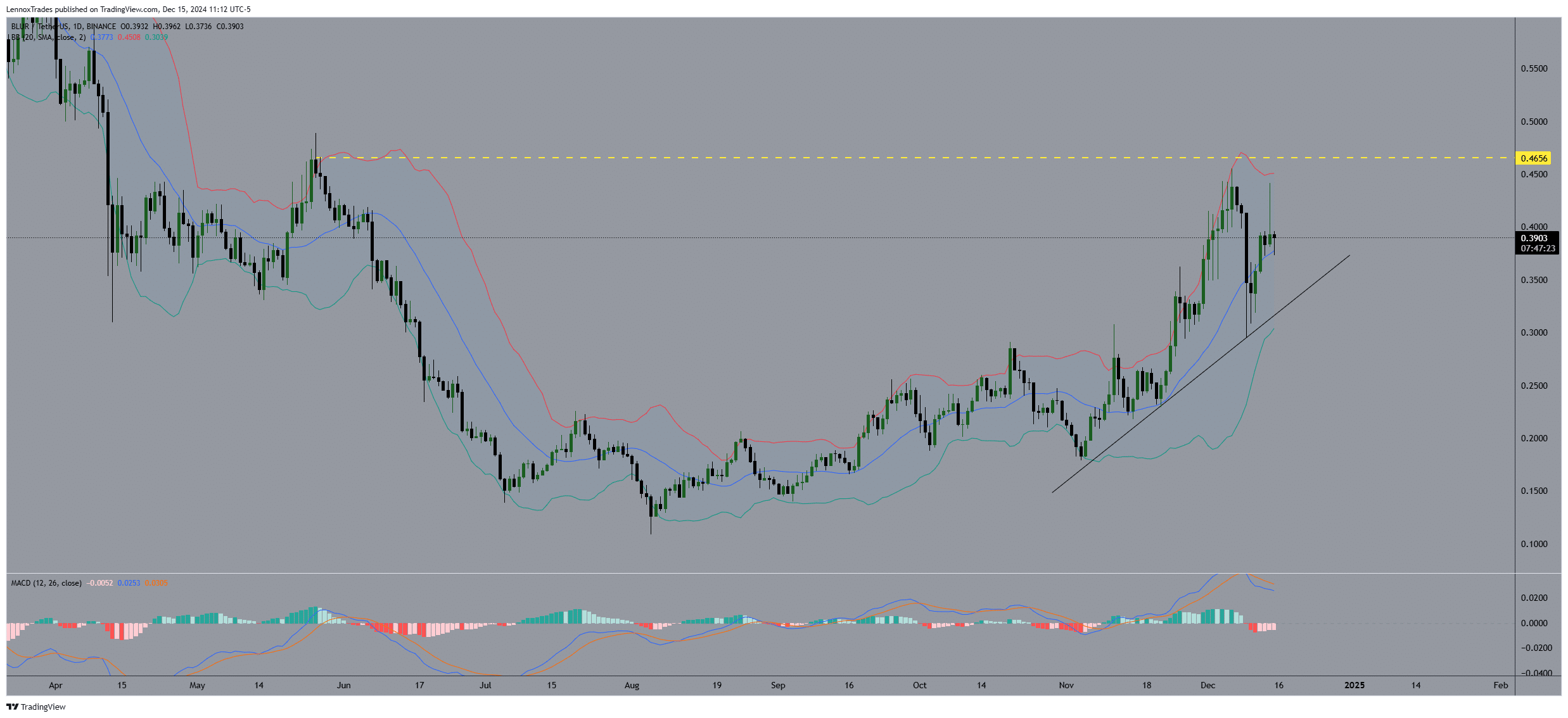 Khối lượng giao dịch Blur NFT tăng 5 lần: Giá BLUR sẽ lên? - Tin Tức Bitcoin - Cập Nhật Tin Tức Coin Mới Nhất 24/7 2025 Khối lượng giao dịch Blur NFT tăng 5 lần: Giá BLUR sẽ lên? - Tin Tức Bitcoin - Cập Nhật Tin Tức Coin Mới Nhất 24/7 2025