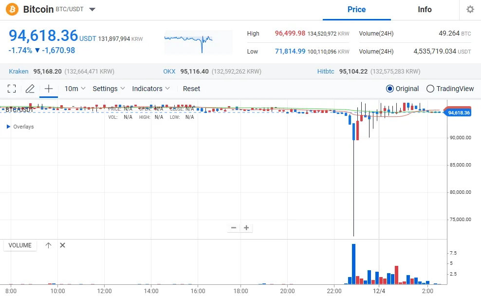 Khủng hoảng Hàn Quốc chao đảo thị trường crypto - Tin Tức Bitcoin - Cập Nhật Tin Tức Coin Mới Nhất 24/7 2025 thị trường tiền điện tử Hàn Quốc rơi vào hỗn loạn