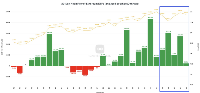 Kỷ lục Ethereum Shorts tại CME do Quỹ phòng hộ dẫn đầu - Tin Tức Bitcoin - Cập Nhật Tin Tức Coin Mới Nhất 24/7 2025 Dòng tiền ETF của Ethereum.