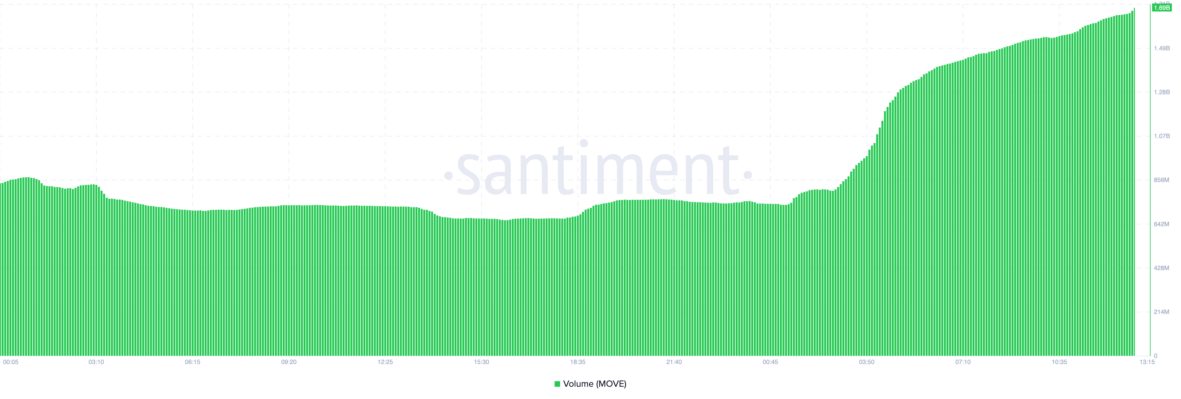 MOVE Token Tăng 25%, Dẫn Đầu Altcoin! Tại Sao? - Tin Tức Bitcoin - Cập Nhật Tin Tức Coin Mới Nhất 24/7 2025 Khối lượng token Movement