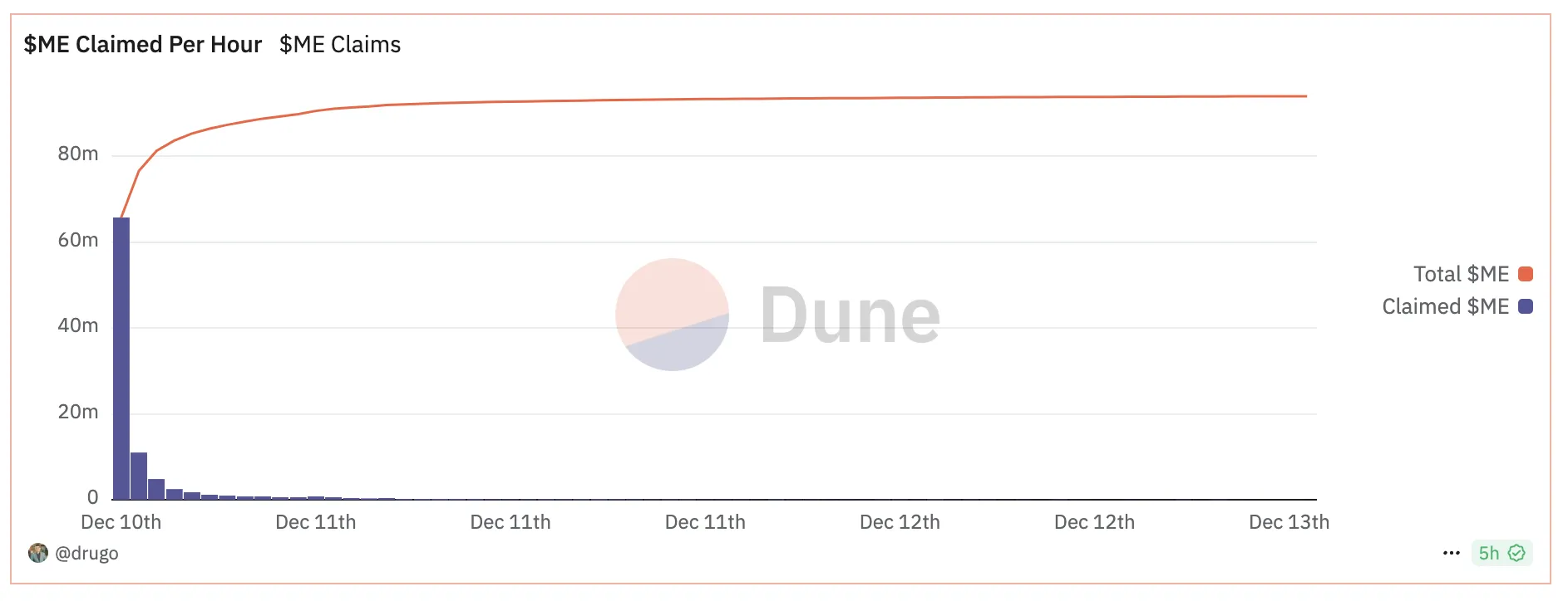 Magic Eden (ME) chạm đáy khi 80% đã bán hết coin - Tin Tức Bitcoin - Cập Nhật Tin Tức Coin Mới Nhất 24/7 2025 Tổng Số Token ME Đã Nhận Theo Giờ.