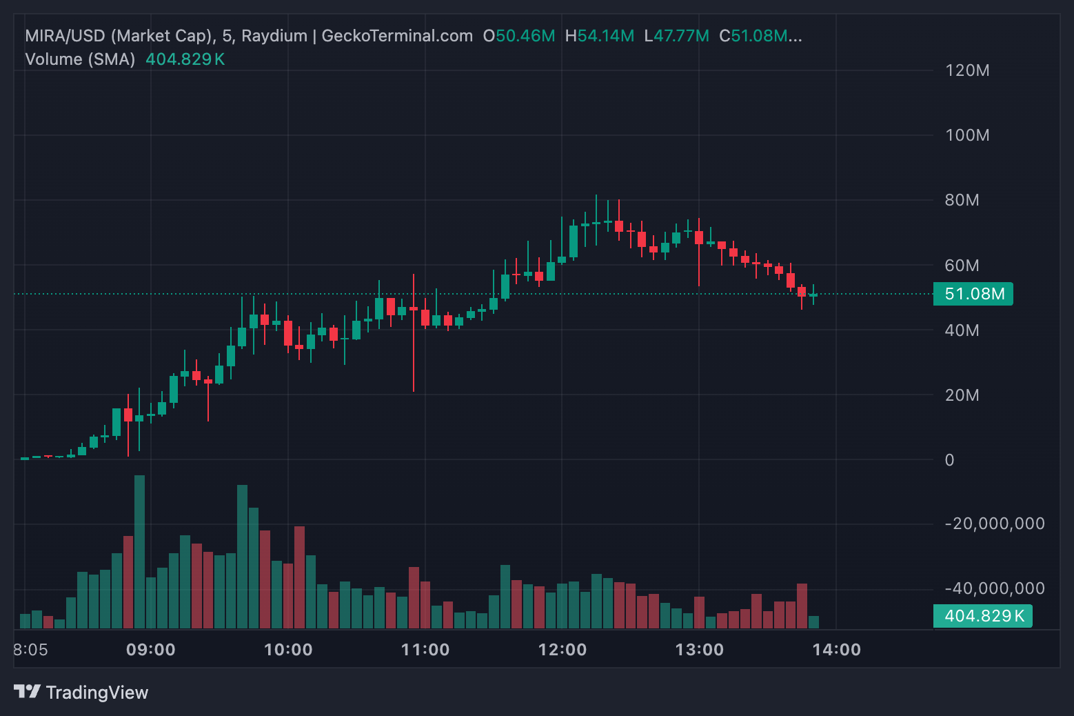 Meme Coin cho Bệnh U Não: Cha Gây Quỹ 14 triệu đô - Tin Tức Bitcoin - Cập Nhật Tin Tức Coin Mới Nhất 24/7 2025 Vốn hóa thị trường Mira Meme Coin