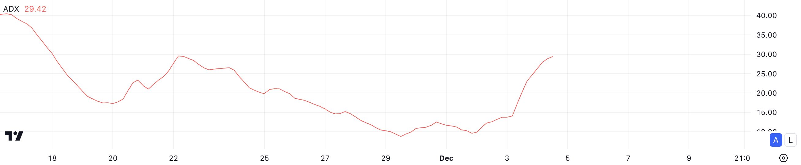 Mog Coin (MOG) lao đao dù có tin tích hợp Coinbase - Tin Tức Bitcoin - Cập Nhật Tin Tức Coin Mới Nhất 24/7 2025 MOG ADX.